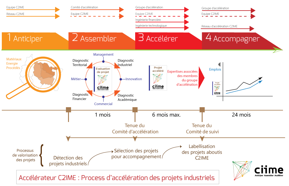 process-accelerateur-c2ime